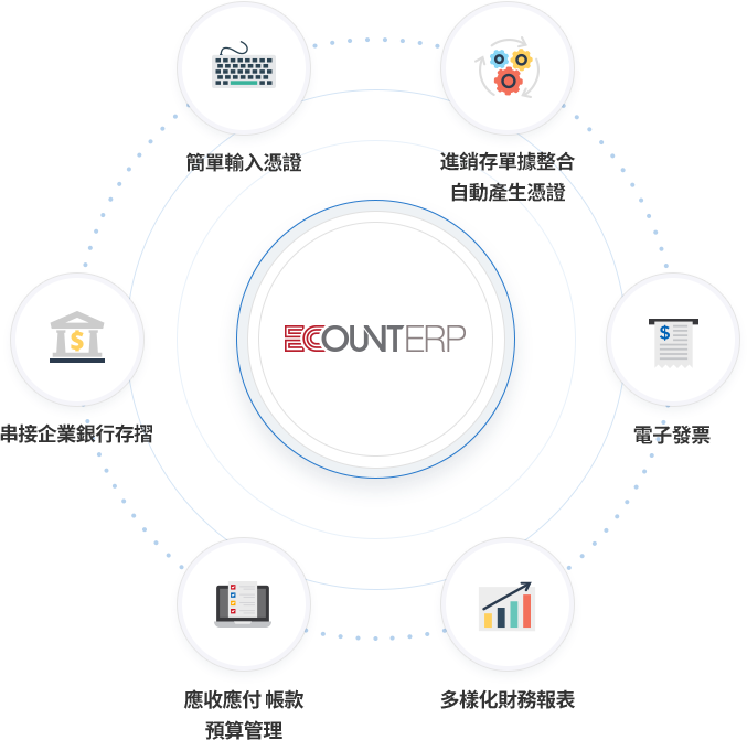 億看ERP提供完整的會計管理功能，支援無縫整合企業各種財務工具，實現財務數據的即時更新與跨部門協作，提升運營效率。